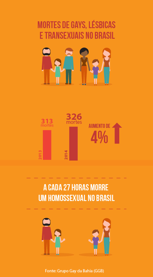 LGBTT mortos no brasil 