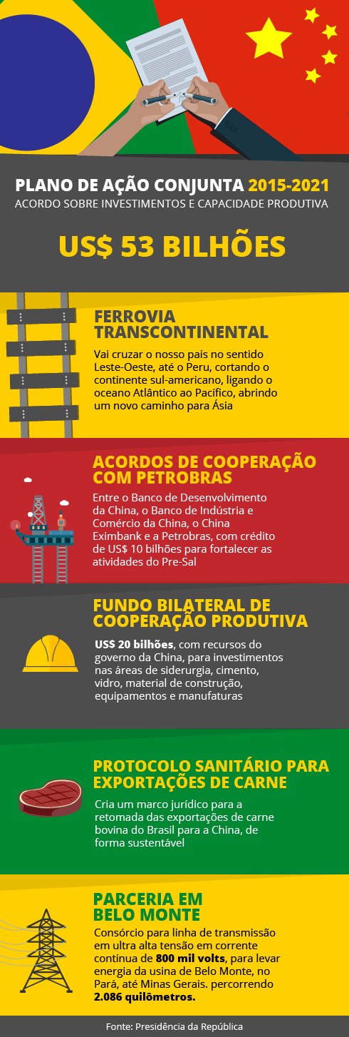 Acordo Brasil e China A presidenta Dilma Rousseff recebeu o primeiro ministro Li Keqiang e fechou 35 acordos de investimentos e comércio exterior