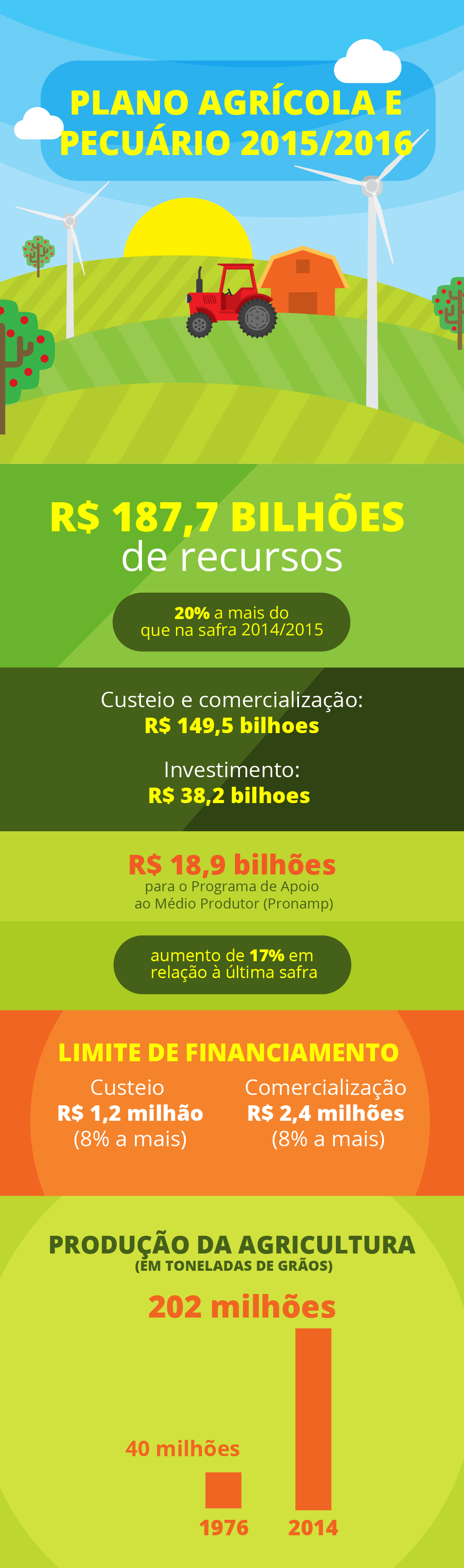 Financiamento com foco no médio produtor é de R$187,7 bilhões, o maior volume da história; presidenta Dilma Rousseff afirmou que plano irá garantir crescimento da produção 
