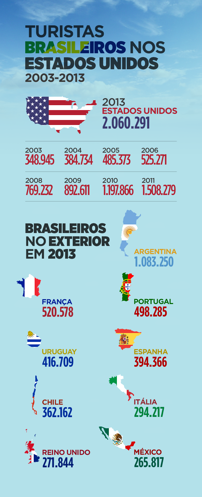 Turistas Brasileiros nos Estados Unidos