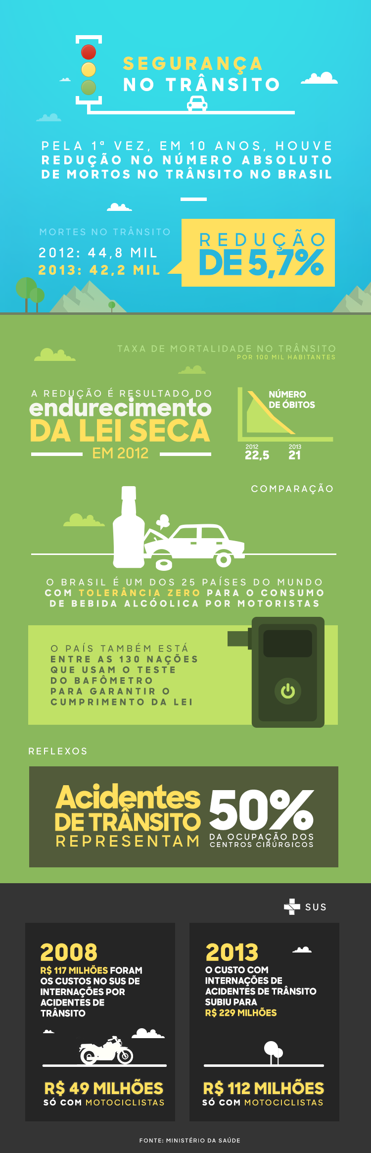O Brasil conseguiu diminuir a quantidade de mortos no trânsito de 44.812 casos, em 2012, para 42.266, em 2013