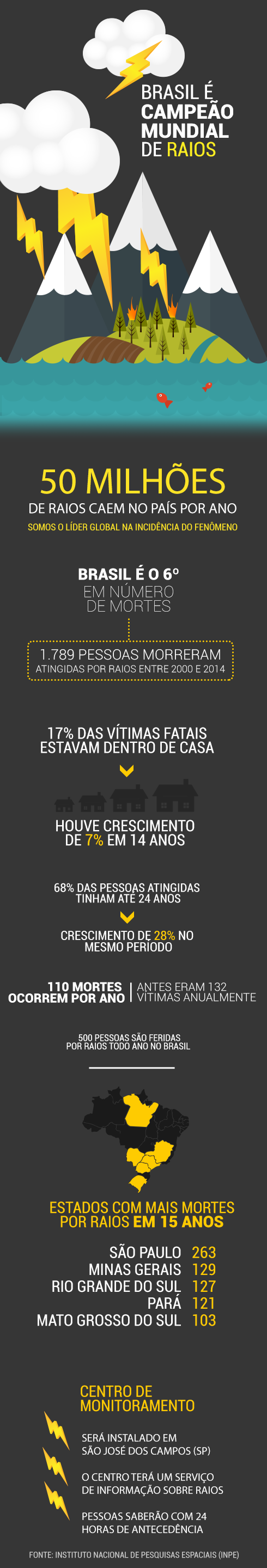 Cresce número de pessoas mortas por raios dentro de casa Inpe alerta sobre cuidados para evitar acidentes e prepara centro de monitoramento para avisar onde fenômeno pode ocorrer