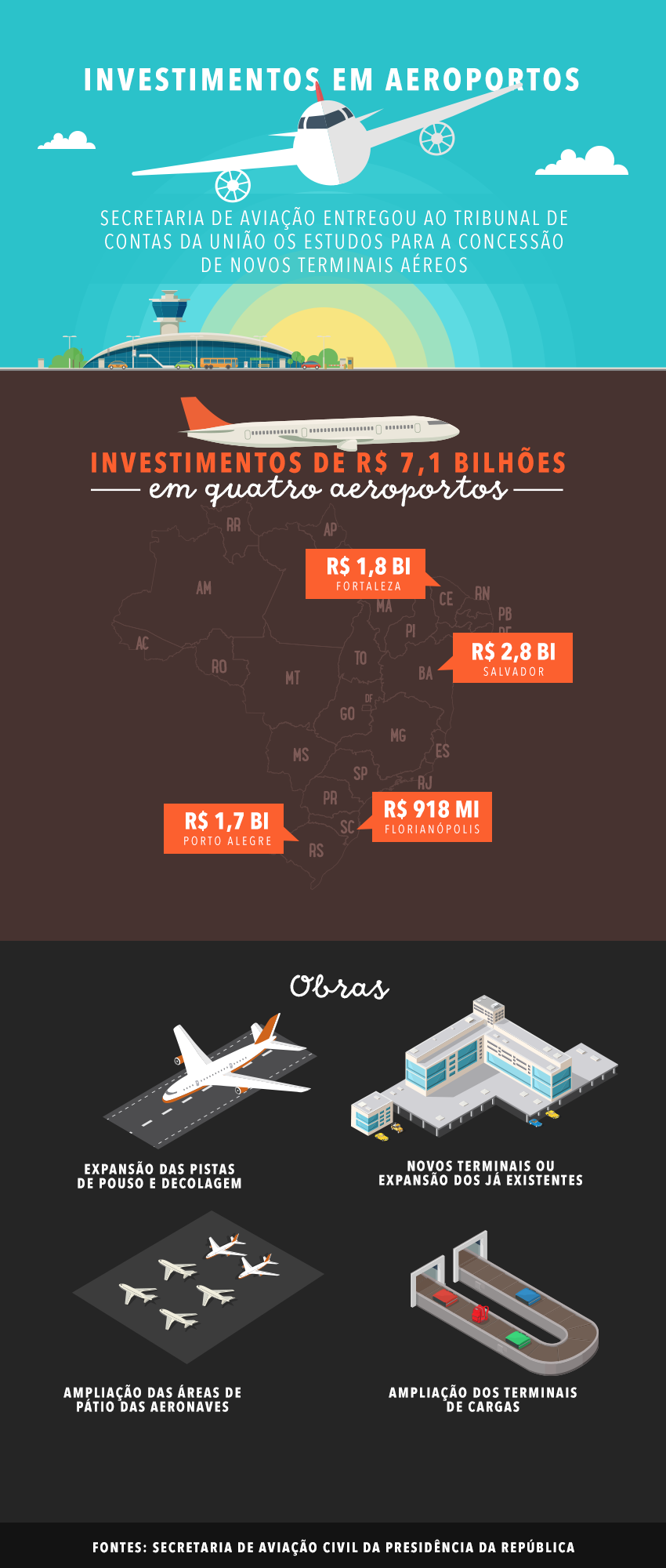 Infográfico - Concessões de aeroportos
