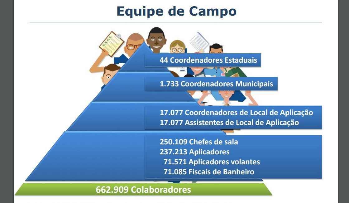 Confira a divisão de funções entre os aplicadores das provas do Enem 2016