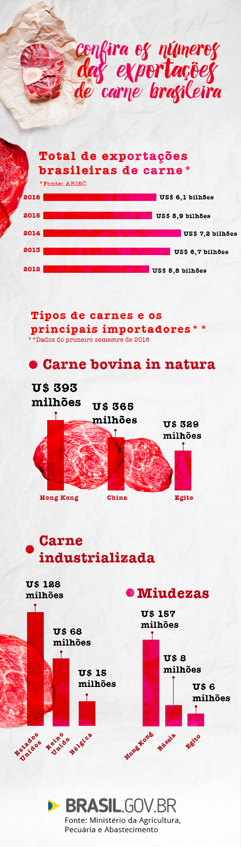 Números das exportações da carne brasileira