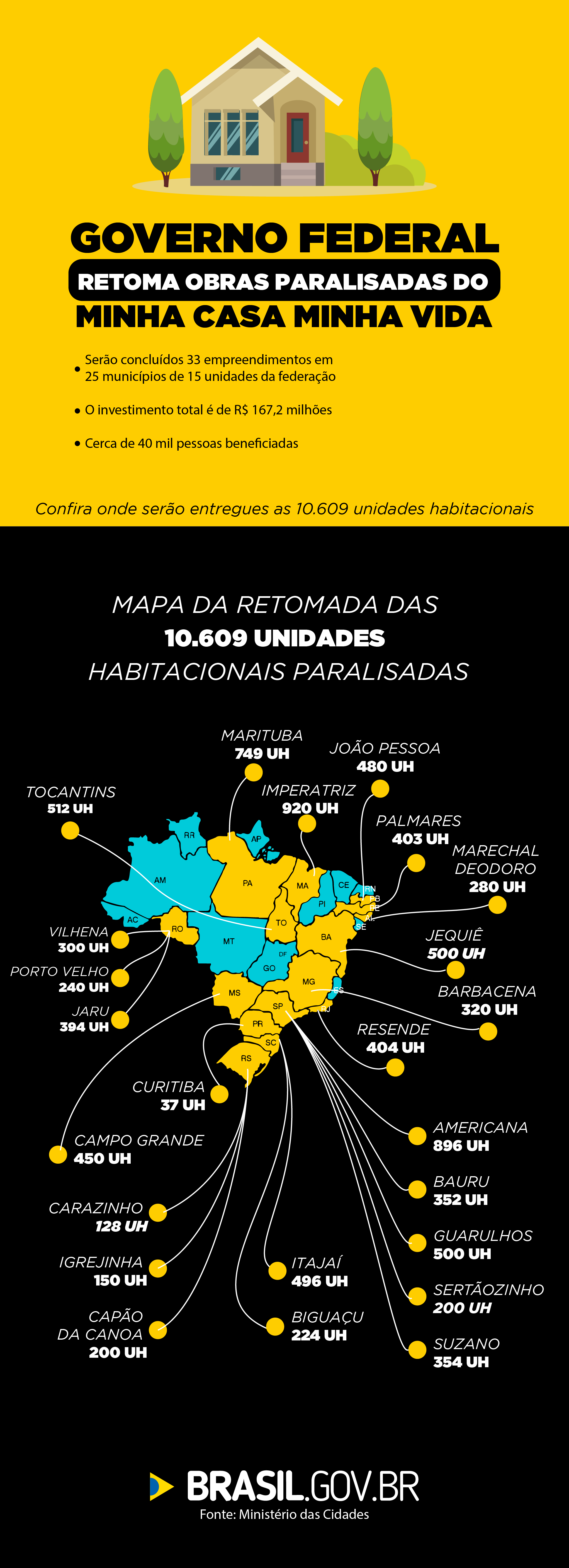 Investimento para a conclusão das obras ultrapassa R$ 167 milhões de reais e beneficia 25 municípios em 15 unidades da federação