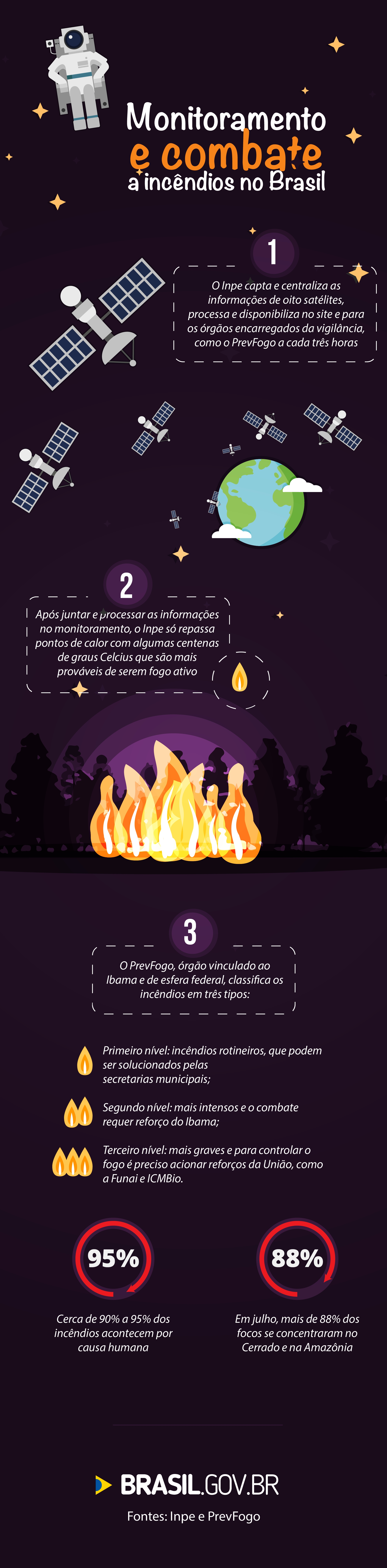 Entenda o trabalho de monitoramento de incêndios no País