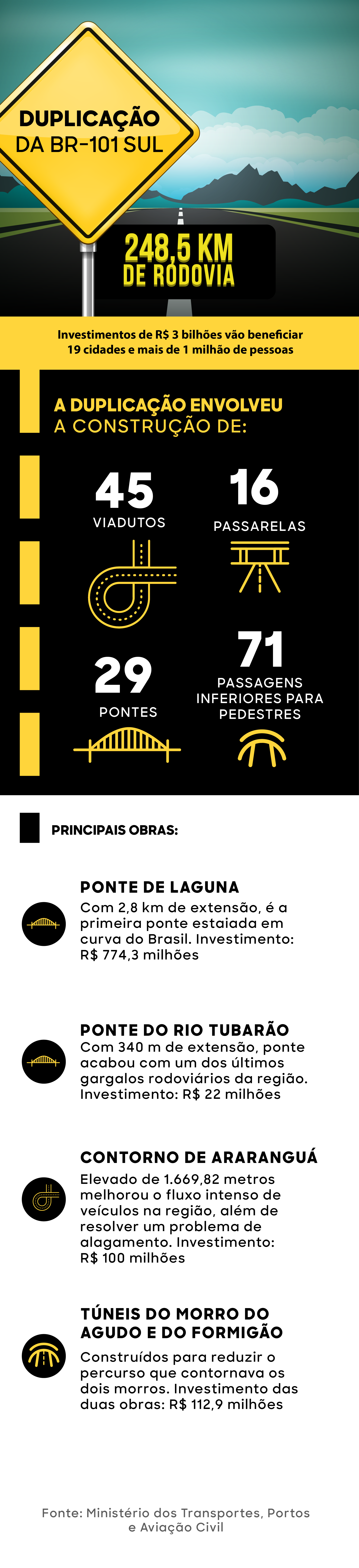 Saiba mais sobre a duplicação da BR-101 Saiba mais sobre a duplicação da BR-101