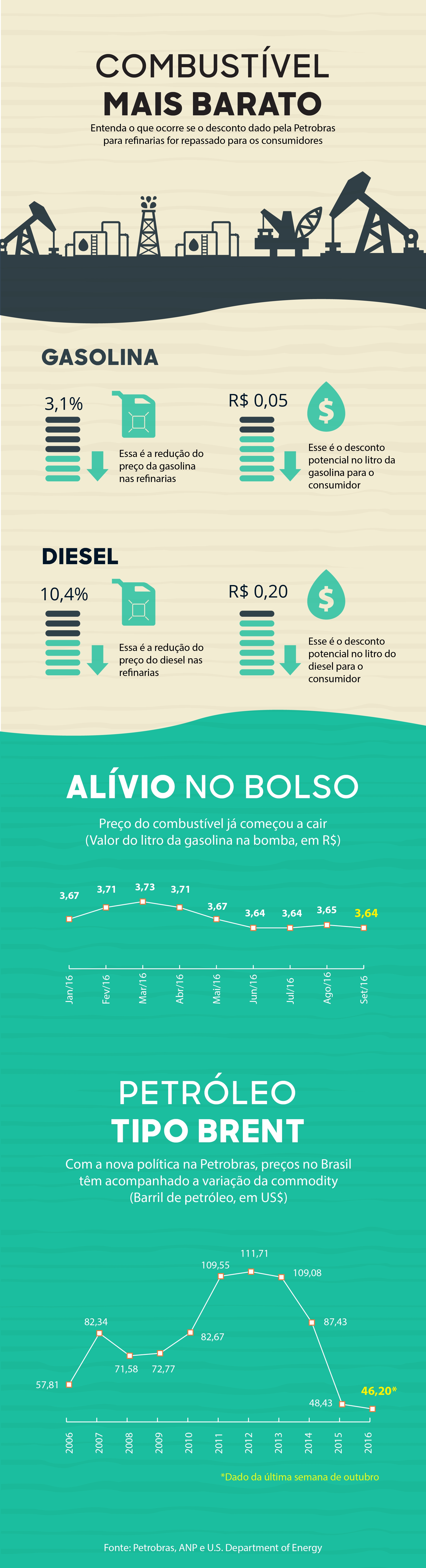 Petrobras anuncia combustível mais barato