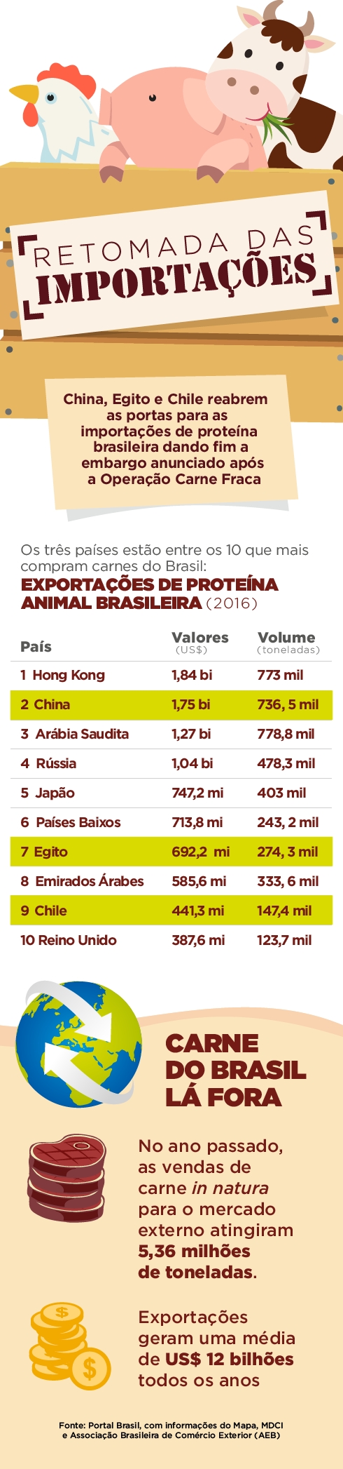 Confira os valores das exportações de carne feita à China, Egito e Chile