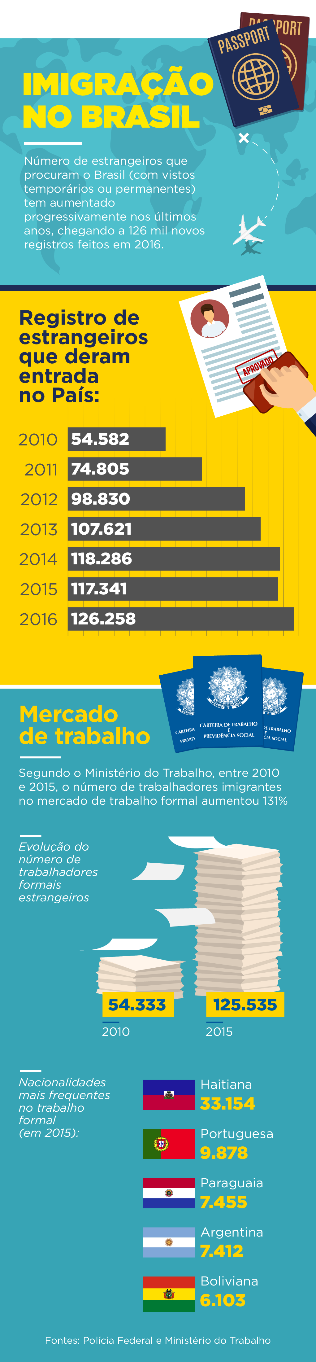 Lei de Migração atenderá melhor estrangeiros em busca de oportunidades no Brasil