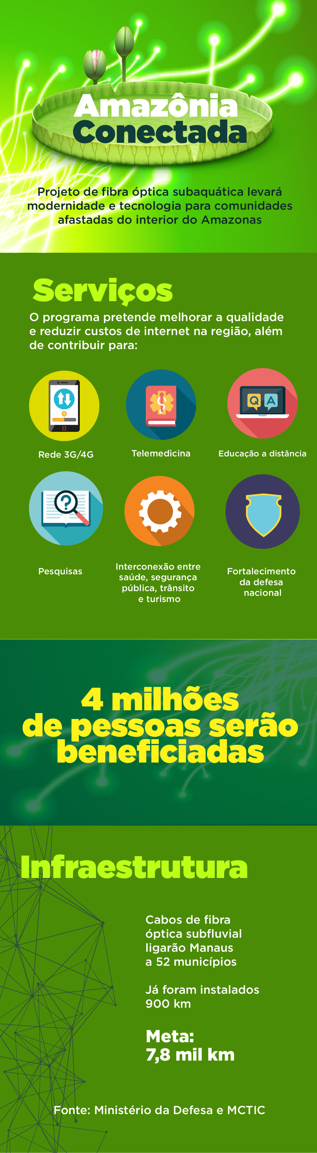 Meta do programa é instalar 7,8 mil km de cabos de fibra ótica subaquática e ligar Manaus a 52 municípios