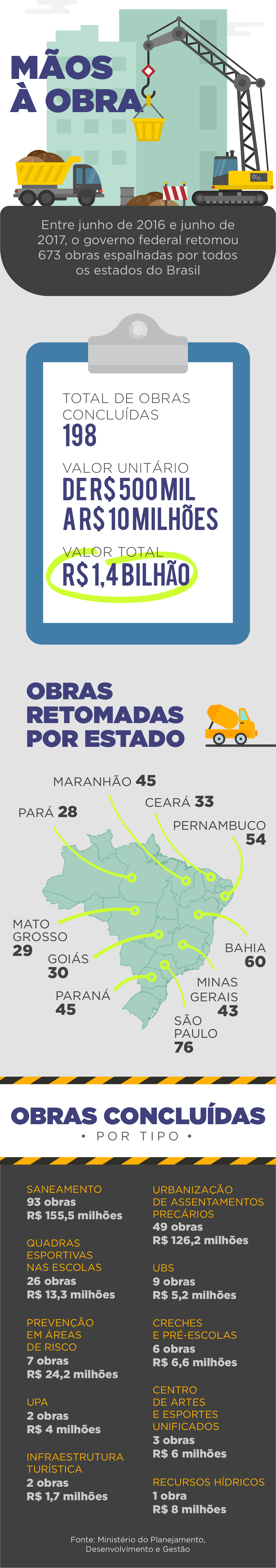 Governo retoma quase 700 obras paralisadas no País